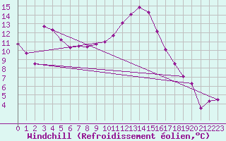 Courbe du refroidissement olien pour Saint-Ciers-sur-Gironde (33)
