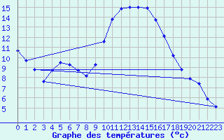 Courbe de tempratures pour Muret (31)