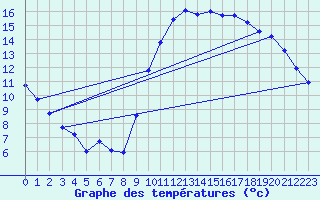 Courbe de tempratures pour Vias (34)