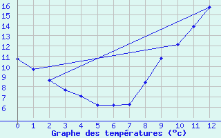 Courbe de tempratures pour Cernay (86)