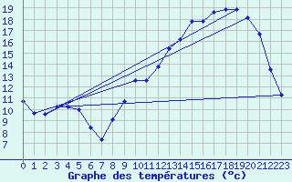 Courbe de tempratures pour Laqueuille (63)