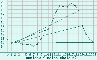 Courbe de l'humidex pour Bridel (Lu)