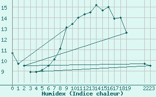Courbe de l'humidex pour Trysil Vegstasjon