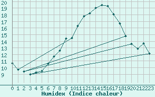 Courbe de l'humidex pour Teuschnitz