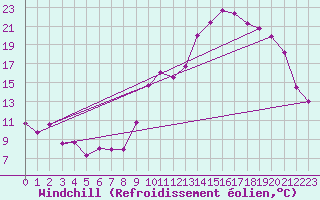 Courbe du refroidissement olien pour Lannion (22)