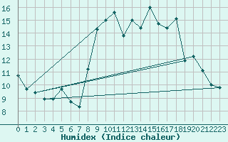 Courbe de l'humidex pour Lignerolles (03)