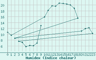 Courbe de l'humidex pour Blois (41)