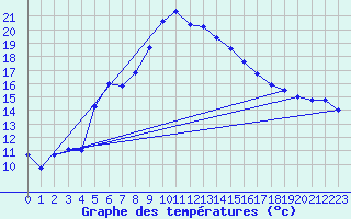 Courbe de tempratures pour Johvi