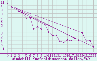 Courbe du refroidissement olien pour Weissenburg
