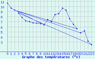 Courbe de tempratures pour Sausseuzemare-en-Caux (76)