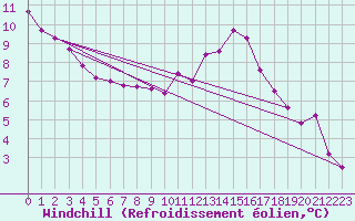 Courbe du refroidissement olien pour Sausseuzemare-en-Caux (76)