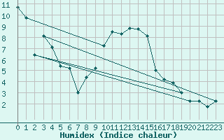 Courbe de l'humidex pour Marham