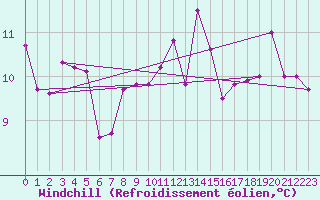 Courbe du refroidissement olien pour Saint-Etienne (42)