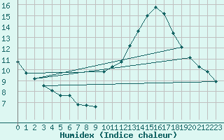 Courbe de l'humidex pour Haegen (67)