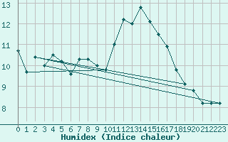 Courbe de l'humidex pour Saint-Brieuc (22)