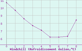 Courbe du refroidissement olien pour Cernay (86)