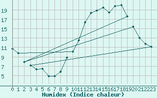 Courbe de l'humidex pour Tarbes (65)