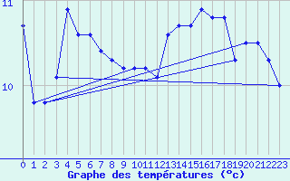 Courbe de tempratures pour Ile de Batz (29)