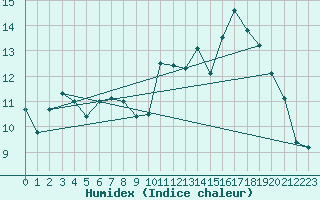 Courbe de l'humidex pour Auch (32)