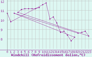 Courbe du refroidissement olien pour Verneuil (78)