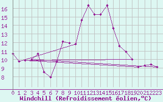Courbe du refroidissement olien pour Wernigerode