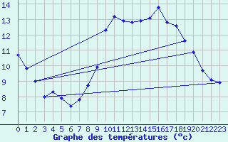 Courbe de tempratures pour Mende - Chabrits (48)