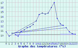 Courbe de tempratures pour Eu (76)