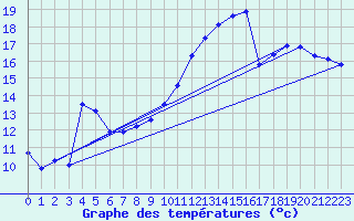 Courbe de tempratures pour Grasque (13)