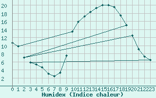 Courbe de l'humidex pour Carpentras (84)