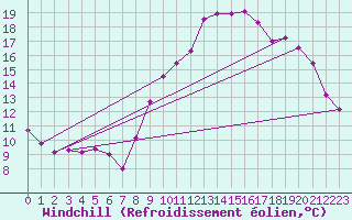 Courbe du refroidissement olien pour Saint-Brieuc (22)