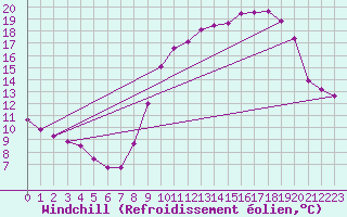 Courbe du refroidissement olien pour Blcourt (52)