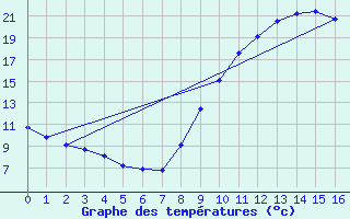 Courbe de tempratures pour Paray-sous-Briailles (03)