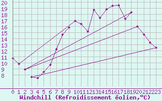 Courbe du refroidissement olien pour Weybourne