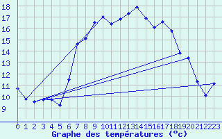 Courbe de tempratures pour Geisenheim