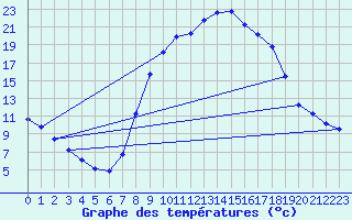 Courbe de tempratures pour Soria (Esp)