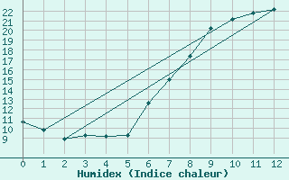 Courbe de l'humidex pour Evanger