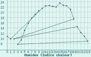 Courbe de l'humidex pour Sulejow