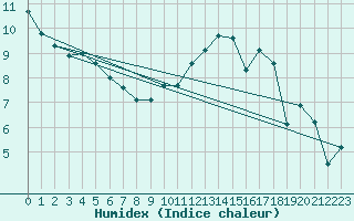 Courbe de l'humidex pour Dunkerque (59)