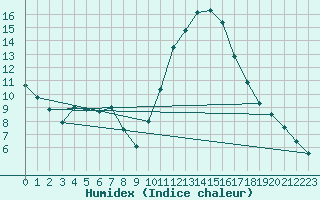 Courbe de l'humidex pour Niort (79)