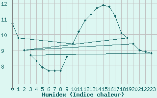 Courbe de l'humidex pour Pomrols (34)