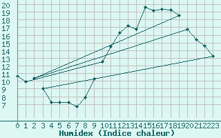 Courbe de l'humidex pour Chambry / Aix-Les-Bains (73)