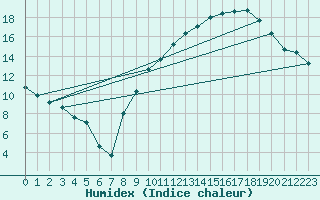 Courbe de l'humidex pour Nancy - Essey (54)