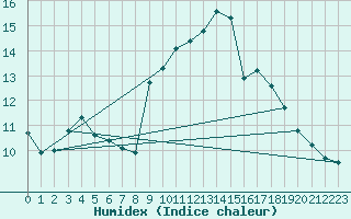 Courbe de l'humidex pour Douzens (11)