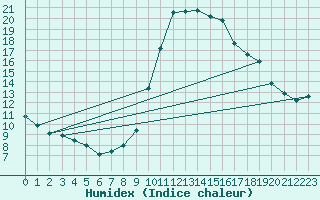 Courbe de l'humidex pour Sant Julia de Loria (And)