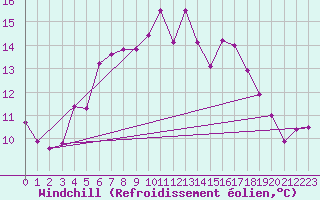 Courbe du refroidissement olien pour Langdon Bay