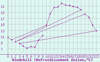 Courbe du refroidissement olien pour Saint-Igneuc (22)