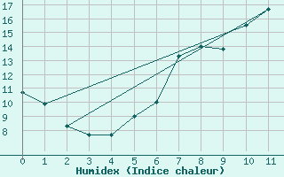 Courbe de l'humidex pour Sillian