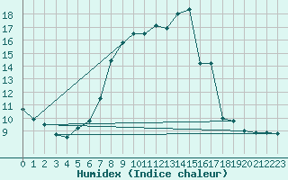 Courbe de l'humidex pour Goteborg