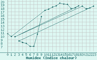 Courbe de l'humidex pour Vias (34)