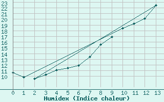 Courbe de l'humidex pour Badajoz